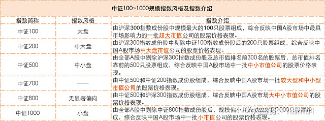 中證100中證500中證800中證1000區別