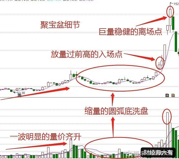 聚宝盆k线图解图片