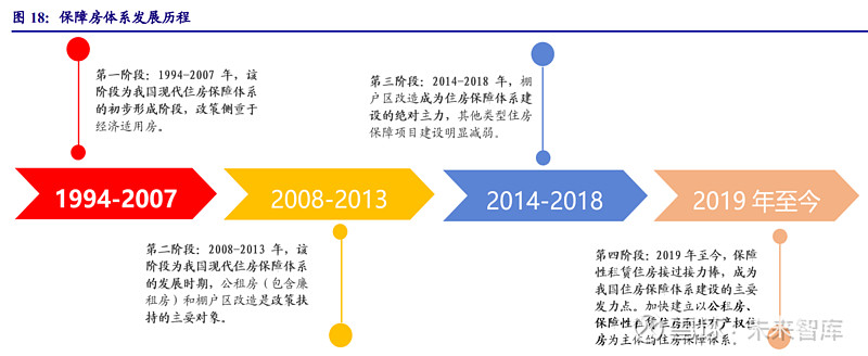 (一)我國現代住房保障體系發展歷程我國現代住房保障體系發展總體歷經