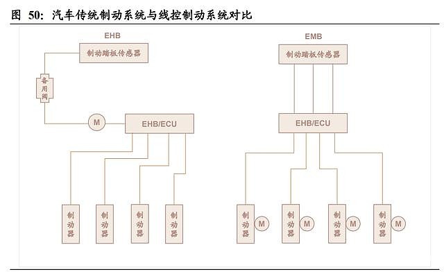 3 执行层:高阶智能驾驶驱动执行层向电动及智能化升级