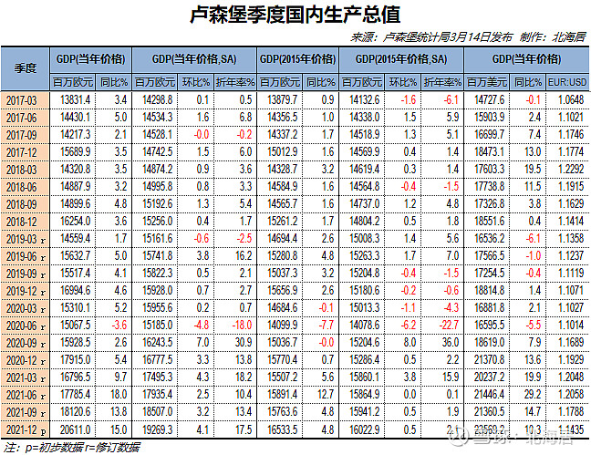 经济2021年卢森堡人均gdp初值1353万美元乌克兰人均gdp初值4859美元