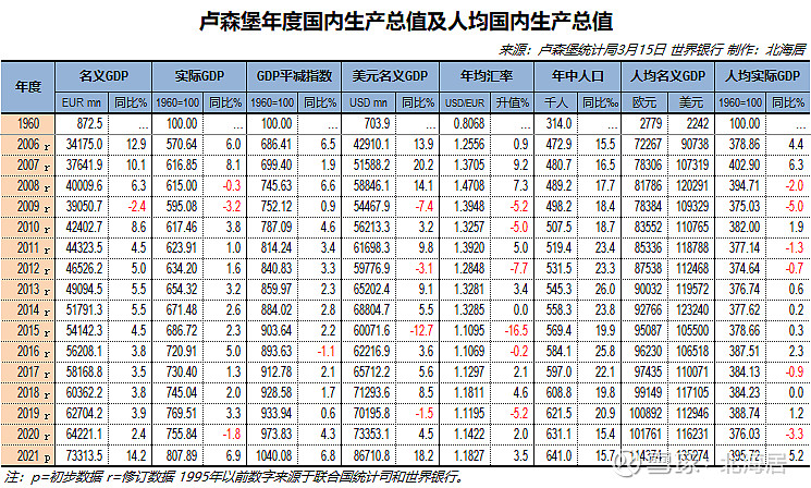 经济2021年卢森堡人均gdp初值1353万美元乌克兰人均gdp初值4859美元