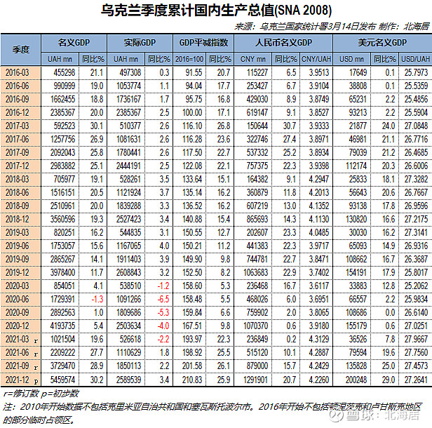 经济2021年卢森堡人均gdp初值1353万美元乌克兰人均gdp初值4859美元