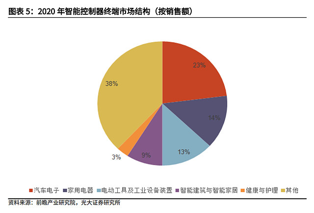 智能控制器終端需求提升疊加產業東移行業龍頭未來可期