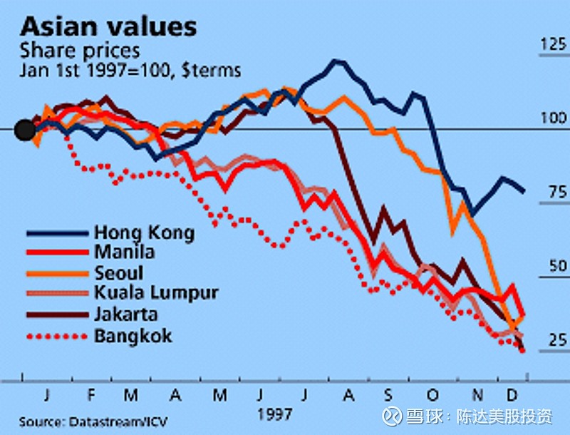 1997年亞洲金融危機全景