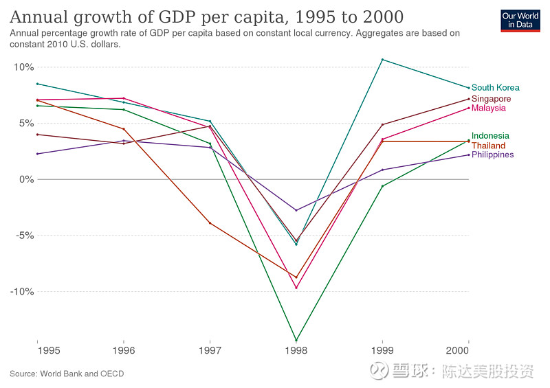 走势图(1997年亚洲金融危机波及的国家和地区)印度尼西亚,韩国和泰国