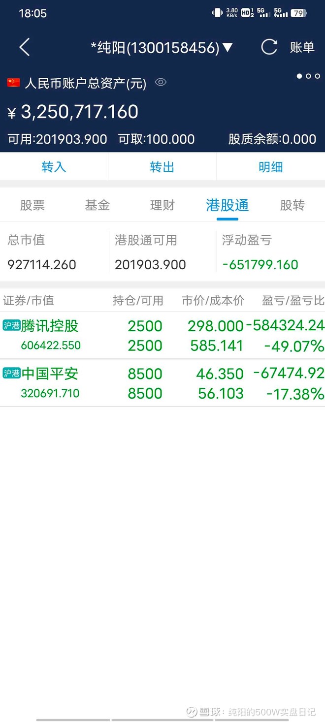 港股持续重挫腾讯一度跌破300港元# - 热门话题- 雪球