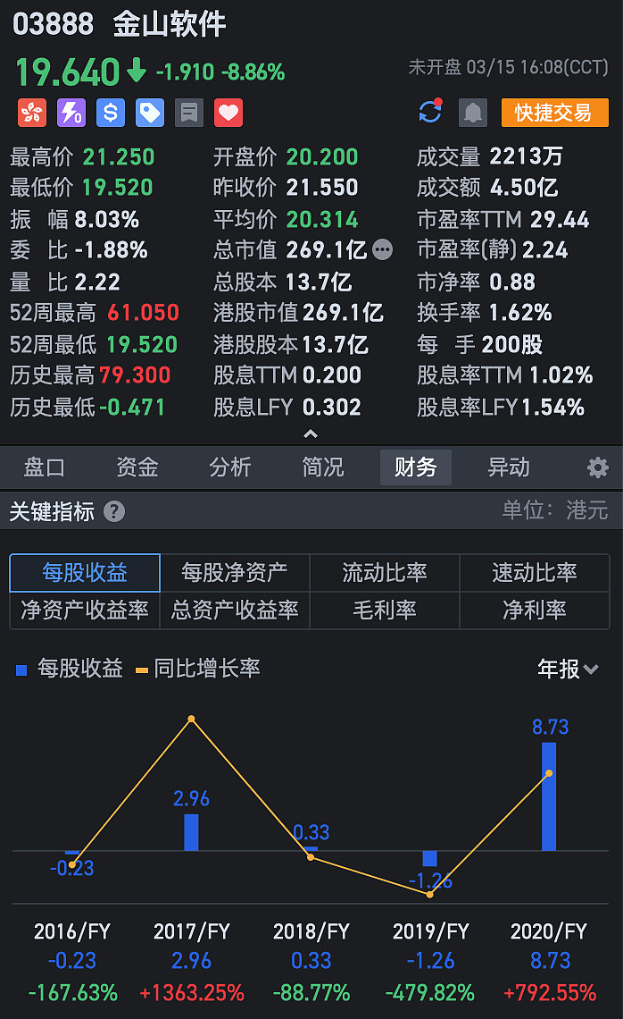 股票日日研26: 盤一盤港股中的軟件股 今天是2022年3月15日,週二盤後