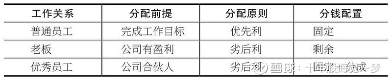 一切的分钱方式，无外乎优先和劣后 有同学在和别人合伙做项目的时候问我：“若赚钱了，应该怎么分钱？”我说：“一切的分钱方式，无外乎优先和劣后 ...