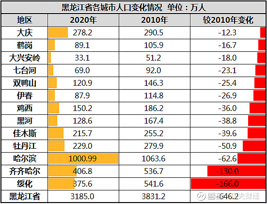 鹤岗人口_人口鹤岗市_鹤岗人口2020