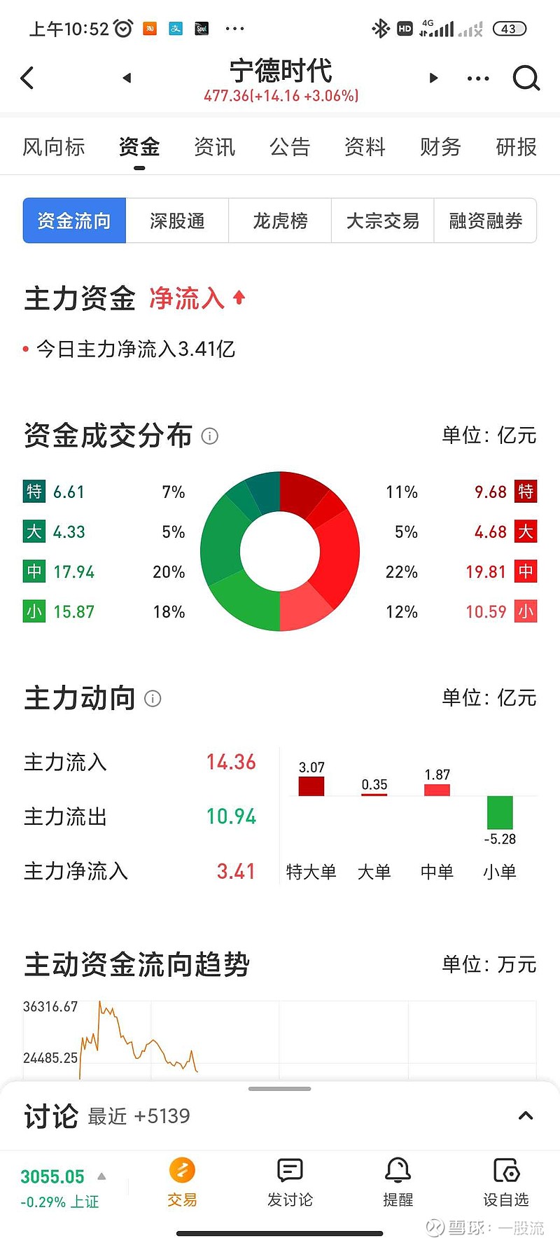 为啥同一时间主力净流入同花顺和