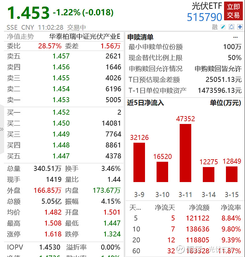 所有人全市场规模最大光伏etf515790份额创年内新高震荡市下你会选择