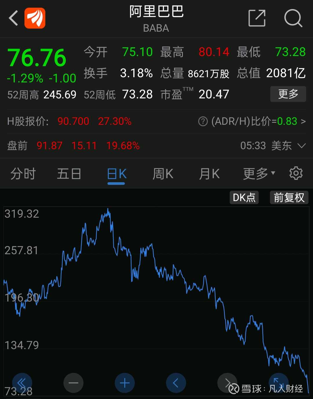 阿里大跌和裁员，并无关系2022年3月16日，今天中概股迎来涨停，但是我不推荐买入，因为明天怎样谁都不知道。 阿里