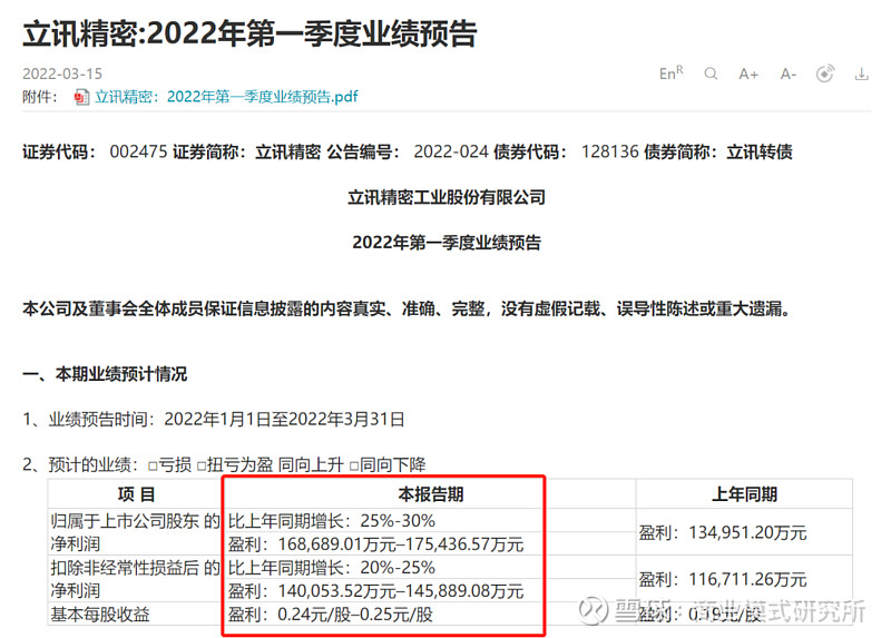 這輪下跌,立訊精密算跌得少的了,應該也跟它的業績有關係.