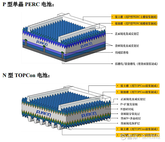 如未來光伏正銀單位消耗量持續下降,而 n 型電池市場需求量,太陽能