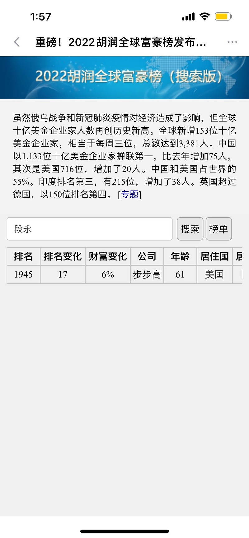 大道。段永平。2022年全球富豪榜。120亿人民币。去年增长6%。索罗斯。820亿元人民币。