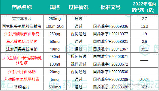 其中注射用醋酸西曲瑞克,馬來酸氟伏沙明片,注射用丹曲林鈉和苯磺酸氨