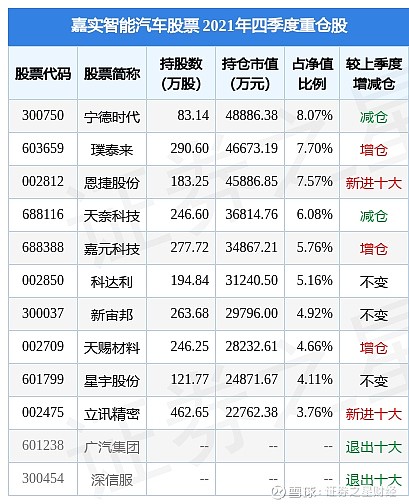 科達利漲672嘉實智能汽車股票基金重倉該股