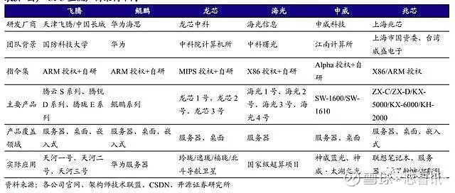 海光信息和龍芯中科都屬於