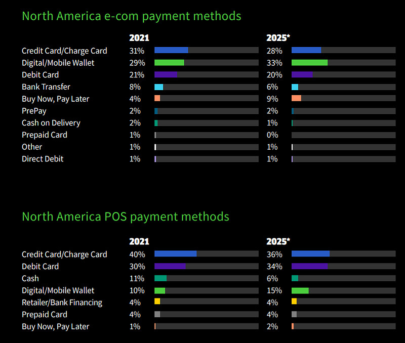 摘录：Worldpay 2021全球支付报告 来源：FIS Worldpay 1、2021年电子商务支付总额超过5.3万亿美元，移动端金额首次 ...