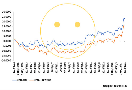 微笑曲線也會emo嗎