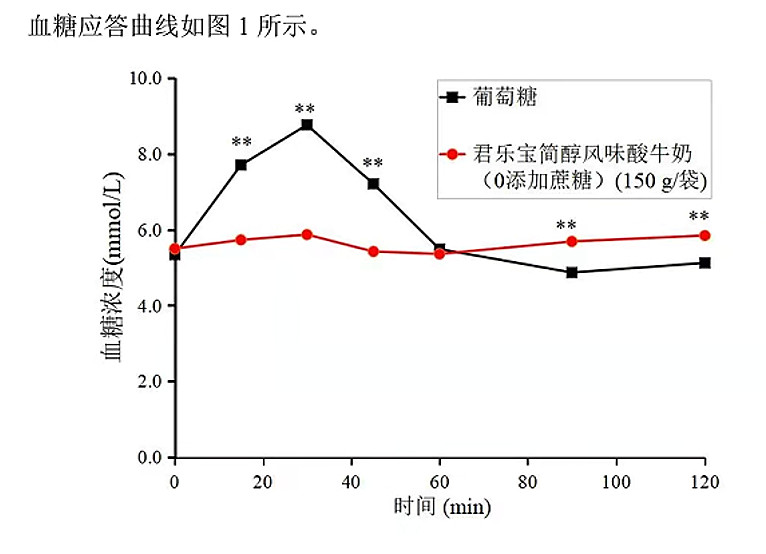 君樂寶簡醇酸奶餐後血糖和胰島素水平反應均較平穩,血糖波動小於葡萄