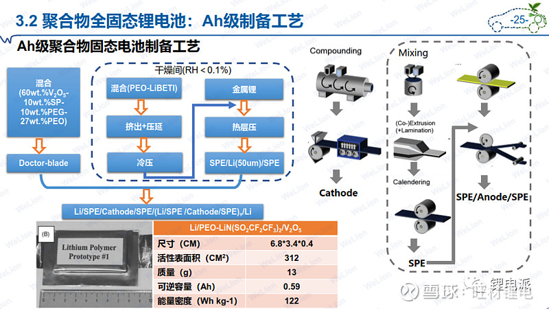 ppt固態鋰電池的製備工藝分析