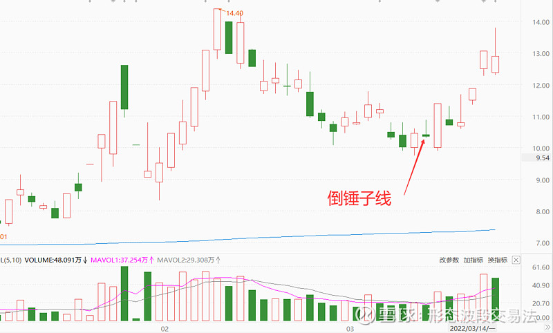 上下倒锤子线组合图片