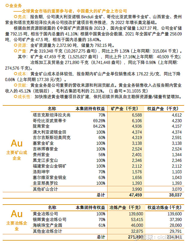 紫金矿业 截取部分 结论在最后内容出处 紫金矿业21年报 投资炼金季 紫金矿业 Sh6019 牛逼的不仅仅是业绩 还有公司的财务报告更