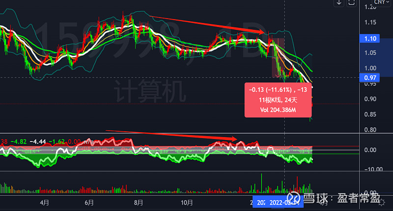 $计算机etf(sh512720)$ 多方区高于前高这个条件,真的能够避开很多坑.