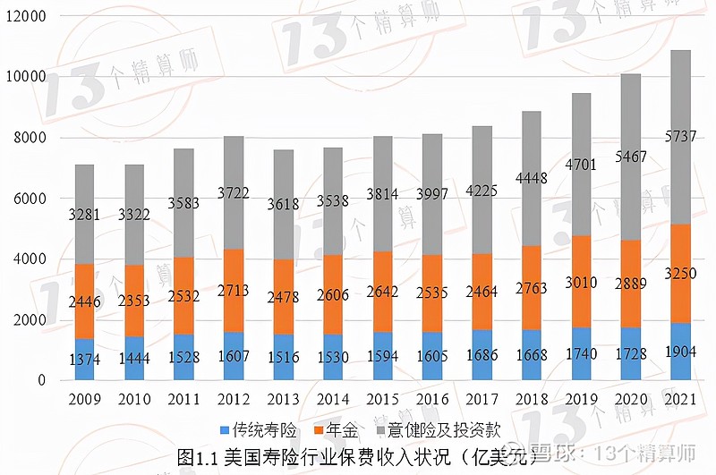 中国传统寿险(含年金)的保险深度与美国基本持平!