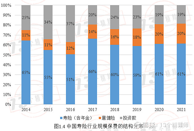 中国传统寿险(含年金)的保险深度与美国基本持平!