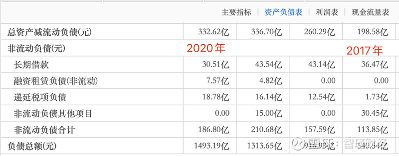 圖片來源:東方財富截至2021年6月末,建業地產負債總額增至1486億元