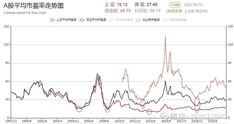 a股平均市盈率分析