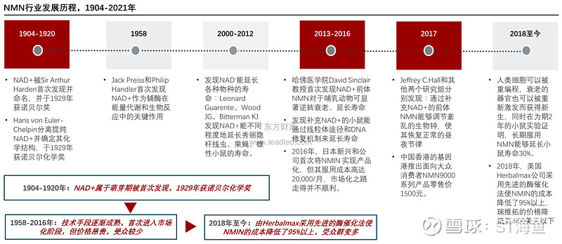 1 nmn的发展历程:nmn是必需分子烟酰胺腺嘌呤二核苷酸(nad)的直接前