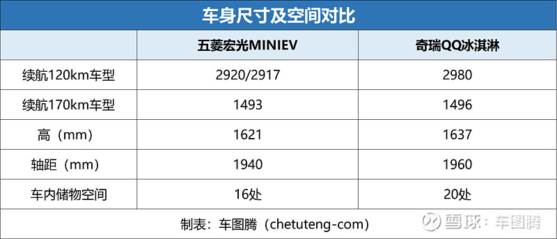 五菱宏光miniev和奇瑞qq冰淇淋怎么选?千万不要只看参数配置表!