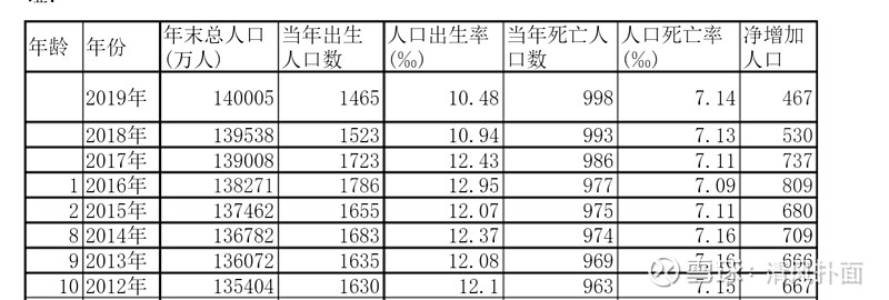 近十年的死亡人数统计： 2020年死亡人数统计局公报未披露，查到一个数字是1036万人；2021年统计局公报死亡人数10 雪球