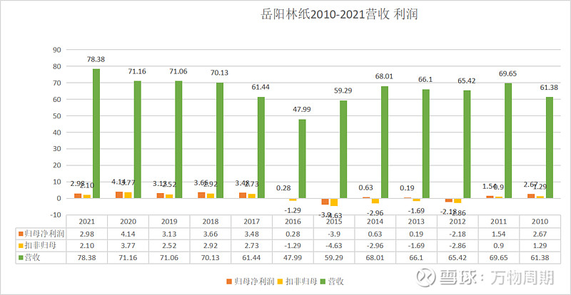 造纸企业2021年报浅读系列1岳阳林纸