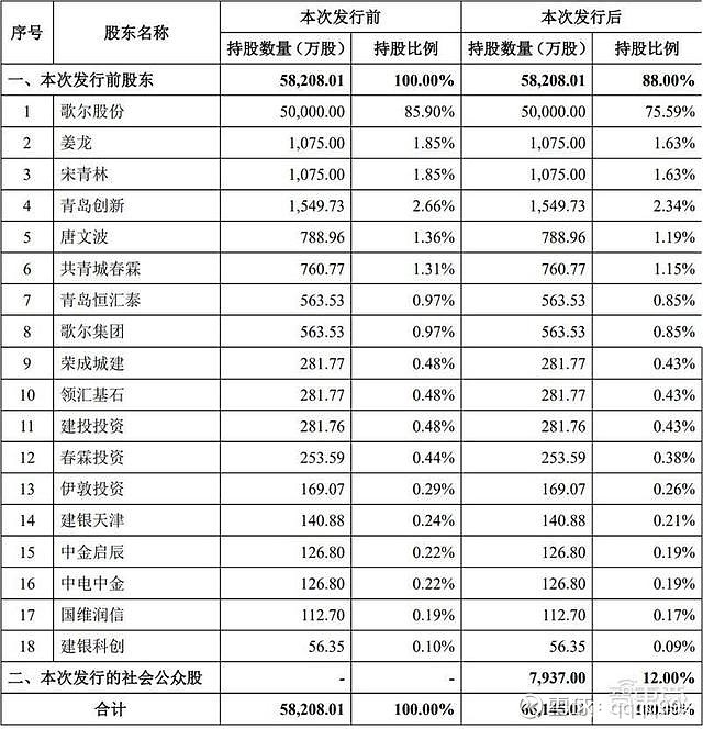 歌爾微的實際控制人就是歌爾股份的實際控制人姜濱和胡雙美夫婦.