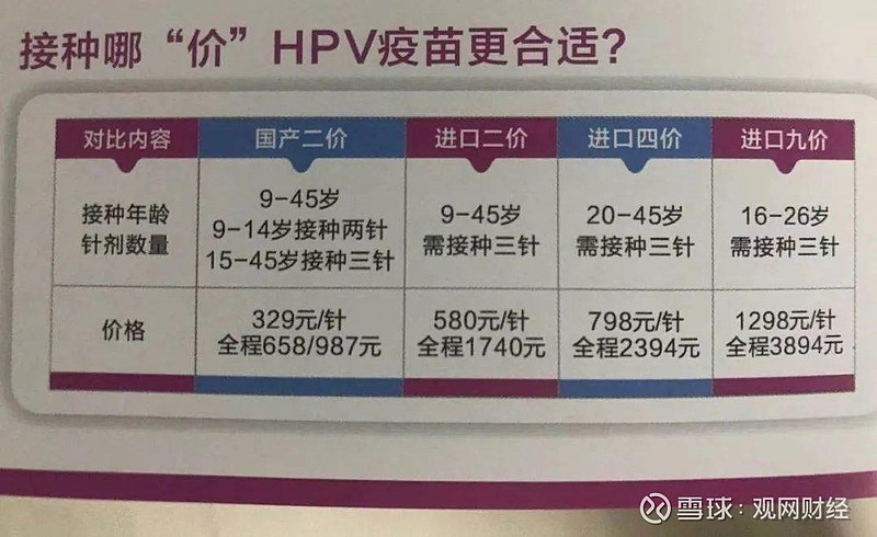 公開信息顯示,國內九價hpv疫苗需三針,每針價格在1300元左右,加上注射