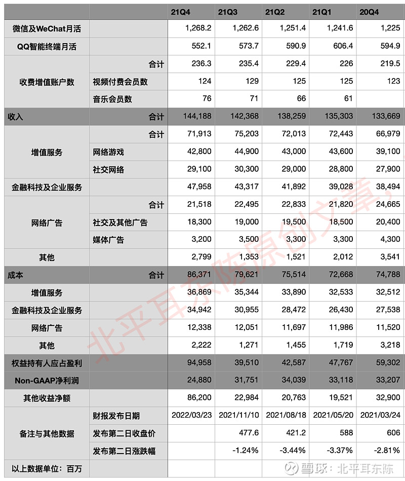 腾讯2021Q4年报财报解析 腾讯 今天发布了2021年Q4及全年业绩的财报，直接上对比图，最近5次财报的数据如下：从数据对比中我们可以看到 ...