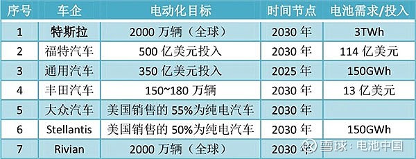 電池企業搶灘登陸北美市場 撰稿丨電池中國 編輯丨麥 子 美編丨cbea