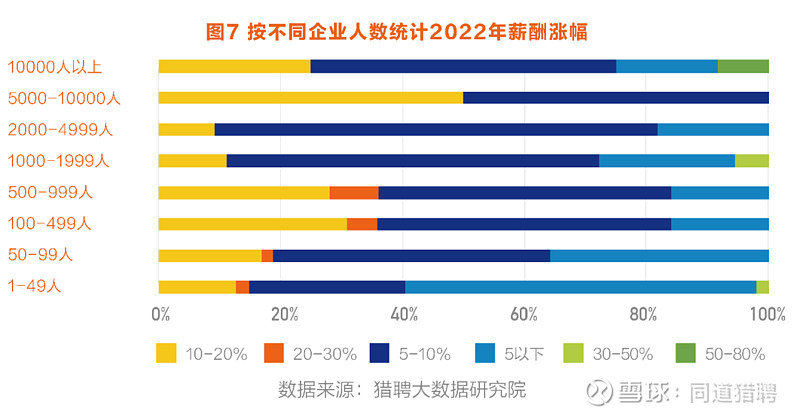 0%,該機構對於2022年中國薪酬的增幅均值和中位數的預測都在6.0%.