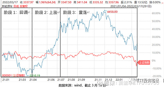 新能车etf515700汽油正式进入9元时代后这个板块如何演绎