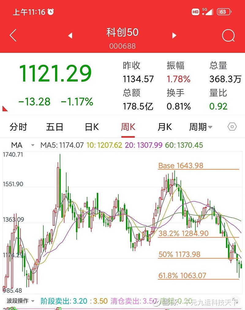 $科创50(sh000688)$ $科创50etf(sh588000)$ 非常看好未来二十年的