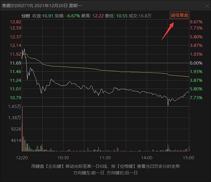 东方财富(SZ300059)$ 东财的超级复盘真是大杀器啊，双击日线后再