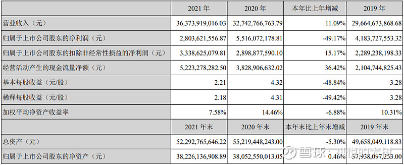 云南白药2021年报速览