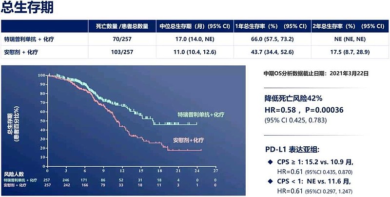 (三)pd-1食管鱗癌一線的pd-l1表達分層os數據