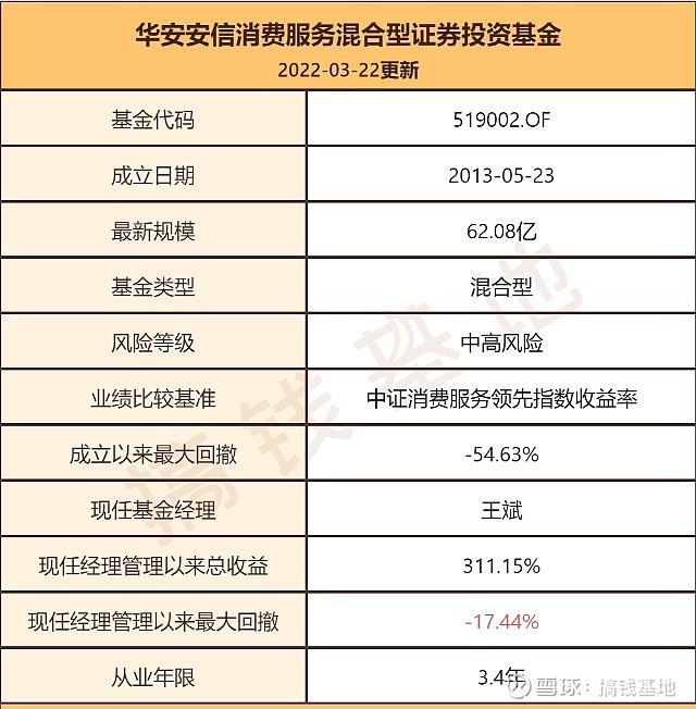 华安安信消费服务a成立于2013年,现任基金经理王斌在2018年加入管理
