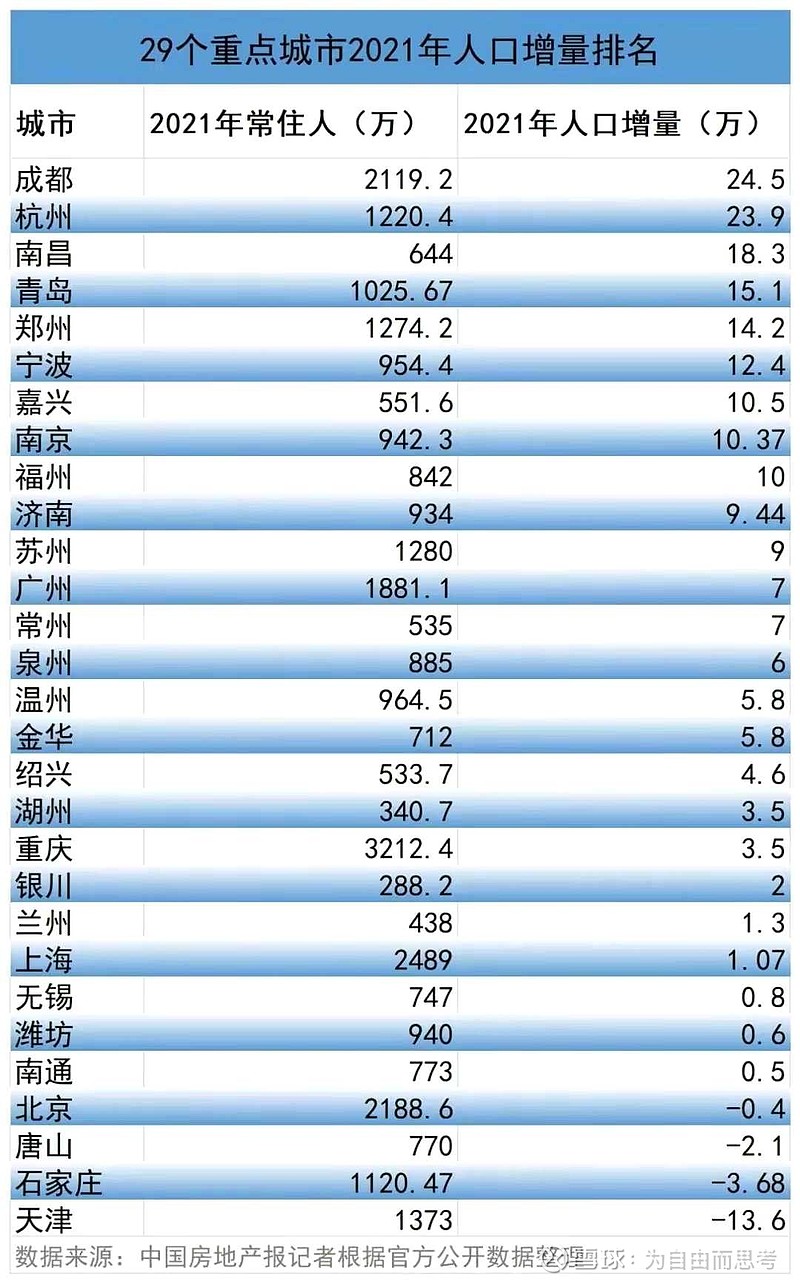 2021年人口流入流出数据二线城市吸引力强